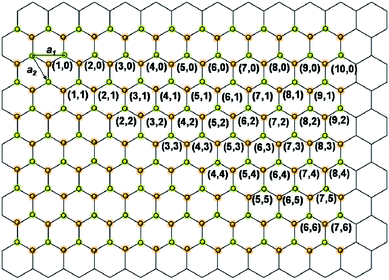 Vectors (n, m) for single-walled BNNT on a h-BN sheet.