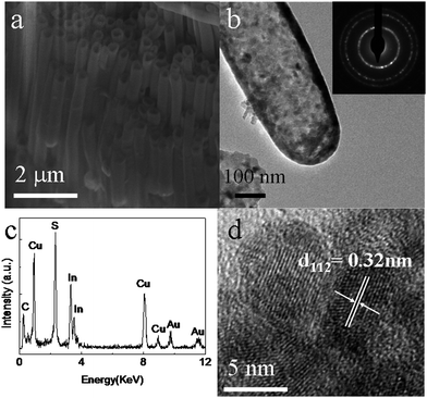 SEM (a), TEM (b), SAED(inset of b) and HRTEM (d) images and EDX spectrum(c) of the as-prepared CuInS2 nano test tubes array.