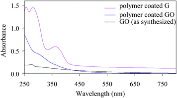 UV-visible absorption spectra of polymer coated graphene oxide (GO) and graphene (G).