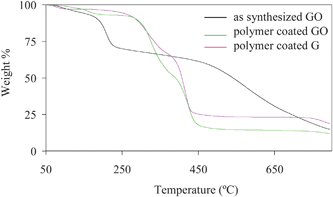 TGA of as synthesized GO, polymer coated GO and polymer coated G. While as synthesized GO suffers 30% weight loss below 200 °C, polymer coated GO and G start losing mass above 300 °C due to polymer degradation, and the weight loss was ∼85% and ∼75%, respectively. This suggests that polymer coating increases the thermal stability of GO and G. Lower weight loss up to 700 °C for polymer coated G as compared to polymer coated GO suggests that G is thermally more stable than GO.