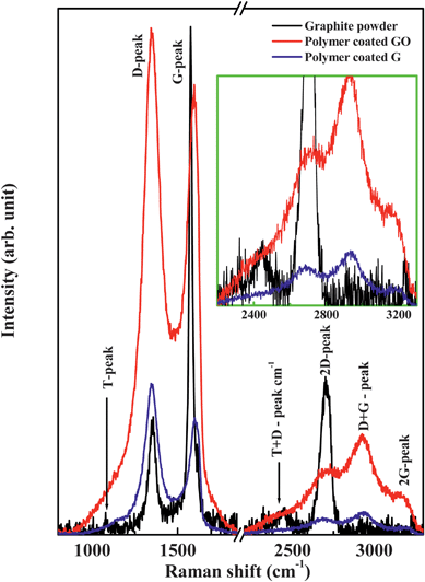 Raman spectra of graphite powder, polymer coated GO and polymer coated G.