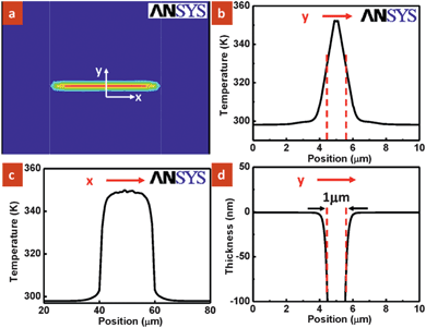 (a) Simulated temperature profile of the PMMA surface showing isotherms. The blue and red colors indicate cold and hot regions of the polymer, respectively. (b and c) Respective temperature plot as a function of position on the PMMA surface as indicated by y and x direction shown in (a). (d) Calculated thickness of the polymer dissolved vs. position across the nanowire (y-axis).