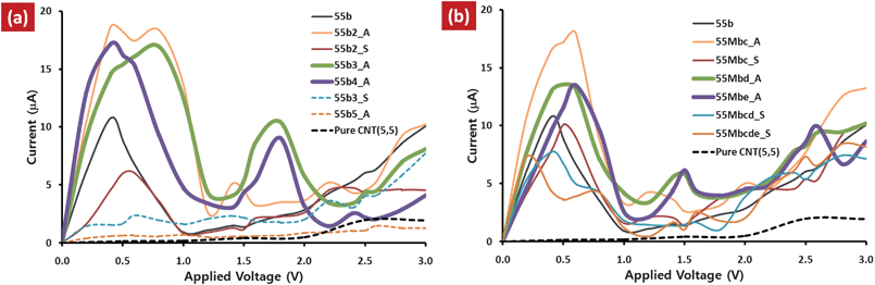 (a) I–V curves of the multi-N-doped capped CNT(5,5) junctions compared to those of the single-N-doped capped CNT(5,5), 55b and pure CNT(5,5) junctions.