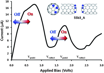 Multi-switching behavior of the multi-N-doped capped CNT(5,5) junction, 55b3_A.