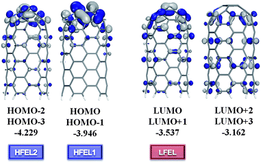 Molecular orbitals of the multi-N-doped capped CNT(5,5), which is one part of 55b3_A junction. Molecular energies (in eV) are calculated at the Perdew–Burke–Ernzerhof/double numerial basis including d-polarization function (PBE/DND) level of theory. “HFEL” and “LFEL” mean HOMO filtered energy level and the LUMO filtered energy level.