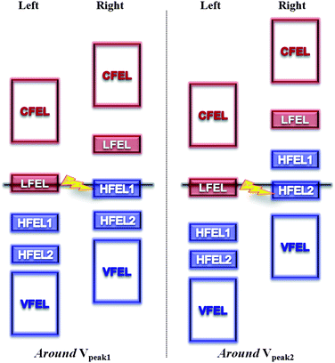 Diagram of the relative shift of the energy levels in the left and right multi-N-doped capped CNTs under applied biases around Vpeak.