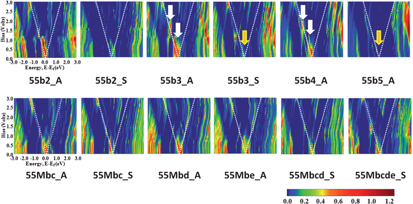 Bias dependence of the transmission curves, T(E,V), calculated at every 0.2 bias voltage: multi-N-doped capped CNT(5,5) junction. Dotted white lines indicate the range of current integration around the Fermi level. White arrows indicate the appearance of new transmission peaks and yellow arrows point to weakened or disappeared transmission peaks.