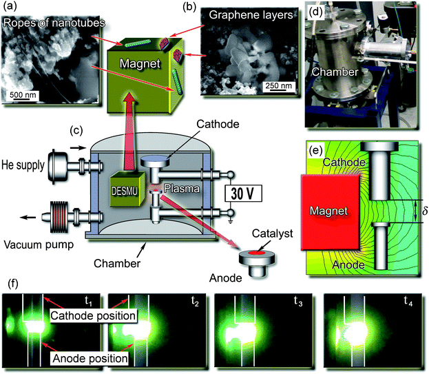 Experimental setup, photo of the plasma reactor and discharge, and SEM micrographs of representative graphene flakes. (a, b) Representative SEM images of the carbon deposit collected from different collection areas. Ropes of carbon nanotubes found on the top and side surfaces of the DESMU, in the areas close to the discharge; graphene layers found on the top and side surfaces of the DESMU, in the areas remote from the discharge. An effective separation of the two different carbon nanostructures was ensured. (c) Schematic of the experimental setup. (d) Photograph of the experimental setup. (e) Schematic of the mutual position of the cube-shaped magnet, anode and cathode, and the computed 2D map of the magnetic field (field strength of 1.2 kG in the discharge gap was optimized for the highest yield of both GFs and CNTs). (f) Consecutive photographs of the discharge development in the non-uniform magnetic field.