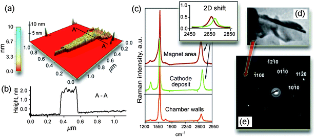 Microanalysis of the samples shown in Fig. 1 and 2. (a, b) 3D reconstruction and profile of the specimens collected at the top side of the magnet. The presence of flake-like structures with the surface size of around 1 μm2 and a height variation of 1–2 nm, as well as the occurrence of “bumps/wrinkles” with the height variation about ∼0.5 nm are clearly revealed. (c) Raman spectra of the samples collected from the side surfaces of the magnet, cathode, and chamber walls. (d) Fragment of TEM photo of the folded graphene layers. (e) SAED pattern generated by the specimen collected from the top surface of the magnet.