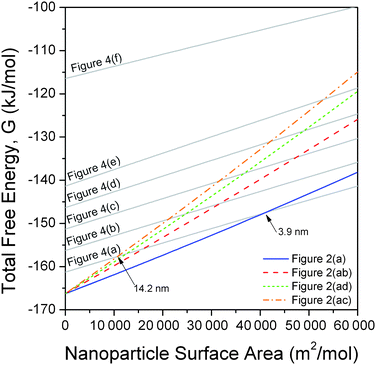 Relative free energy of formation of low energy shapes of zinc blende structured zinc sulfide nanoparticles (as defined in Fig. 2), as a function of surface area, compared to the free energy of formation of a core–shell crystalline/amorphous ZnS nanoparticle (as defined in Fig. 4) and an amorphous ZnS sphere. The crossovers indicate a size dependent phase transformation given a suitable kinetic perturbation.