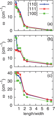 Frequency of the three lowest-energy phonon modes in SiNW with various sizes. (a) Bending mode, (b) twisting mode, (c) longitudial mode.