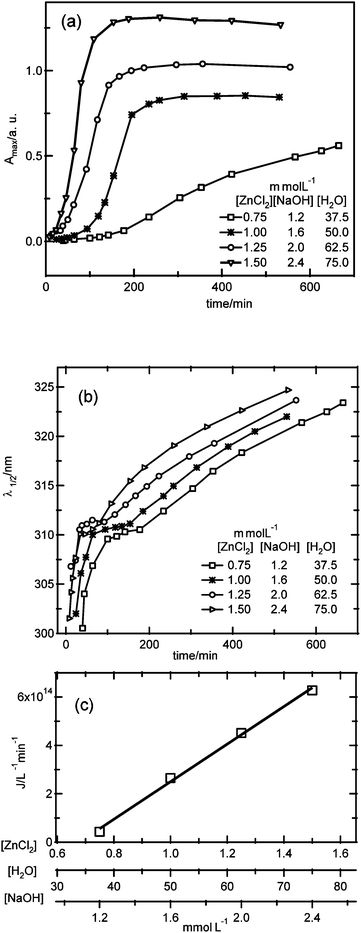 Time dependence of (a) the absorbance maximum, (b) λ1/2 for four different reactant concentrations. In (c), the dependence of the nucleation rate on the reactant concentrations for the time period where λ1/2 is constant is shown.