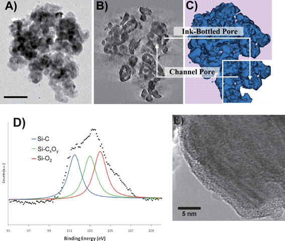 (A) Example of a 2D TEM image from the tilt series recorded in Bright Field mode on a typical grain of SiC. The scale bar is 100 nm. (B) Typical slice through the volume reconstruction of the sample showing the presence of the two types of pore: interconnected channel pores and ink-bottled pores. (C) Modeling of the reconstruction showing the global morphology of the pores and their spatial distribution. Inset: Closer view of the porous structure. (D) XPS Si2p spectrum of the SiC sample after synthesis and after air calcination at 800 °C to remove the unreacted carbon. (E) High resolution TEM image showing the presence of an oxide layer on the C-pore surface.