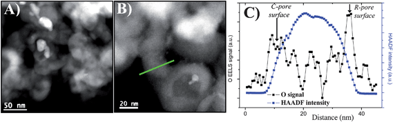 EELS analysis on a typical SiC aggregate with an R-pore roughly perpendicular to the electron beam, suggesting the presence of the oxygen mainly on the two surfaces. (A) General STEM image recorded in the annular dark-field (ADF) mode. (B) STEM-ADF image taken with a higher magnification showing the scan direction of the electron beam (in green), for the recording of the successive EELS spectra. (C) Mass-sensitive intensity (in blue) and oxygen relative concentration deduced from the EELS spectra (in black), along this direction going from the outside of SiC to the inside of the R-pore.