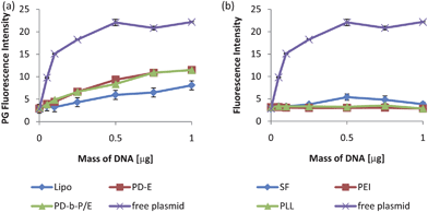 Sample standard curves measured with PG 7 days after preparation. The standard curves for Lipo, PD-E, and PD-b-P/E (a) were acceptable, with Pearson's coefficients of 0.99, 0.97, and 0.98 respectively. For SF, PEI, and PLL, however, regression analysis indicated no significant trend, and thus the standard curves could not be used for sample quantification (b). The standard curves prepared with free plasmid are included in both figures for comparison. The fluorescence intensity from the plasmid reached the detection maximum by 0.5 µg which is why the values reach a plateau. Thus, PG could not be used to quantify DNA content in containing SF, PEI, or PLL complexes. Data expressed as mean ± standard deviation, n = 3, p < 0.05.