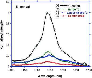 PL spectra of “sandwich” structure Er-doped SiGe NW. (a) PL spectrum of the NW annealed at 600 °C in N2 for 1 h; (b) PL spectrum of the NW annealed at 700 °C in N2 for 1 h; (c) PL spectrum of the NW with 0.5 h Er deposition time annealed 600 °C in N2 for 1 h; (d) PL spectrum of the as-fabricated NW (λex = 488 nm at 300 mW).