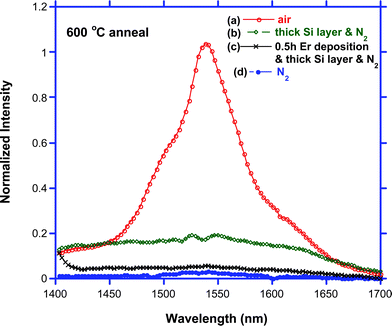 Photoluminescence (PL) spectra of “Er-surface enriched” SiGe NW. (a) PL spectrum of the NW annealed in air at 600 °C. (b) PL spectrum of the NW with thicker Si coating and annealed in N2 at 600 °C. (c) PL spectrum of the NW with thicker Si coating and shorter (0.5 h) Er deposition time that was annealed in N2 at 600 °C. (d) PL spectrum of the NW annealed in N2 at 600 °C.