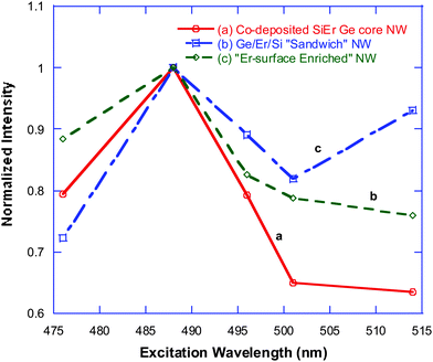 Excitation wavelength dependence of (a) “Co-deposited Si & Er” Ge NW; (b) “Er-surface enriched” SiGe NW; and (c) “sandwich” structure Er-doped SiGe NW.