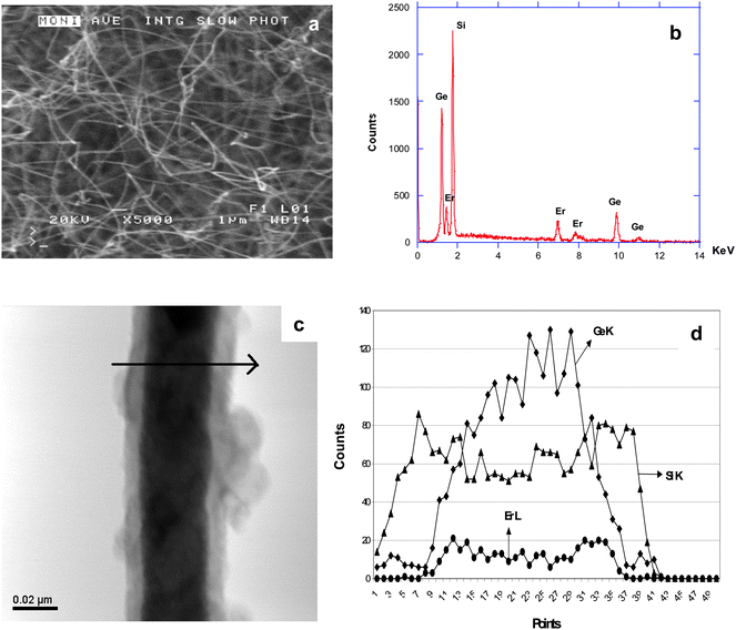 (a) SEM image of the “sandwich” structure Er3+-doped SiGe NWs (scale bar = 1 µm); (b) EDX spectrum of the NWs; (c) TEM image of a typical NW with ∼30 nm SiGe core and a ∼15 nm shell; (d) EDX linescans of the NW shown in (c).