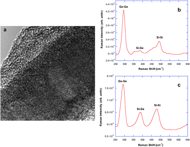 (a) HRTEM image of “sandwich” structure Er3+-doped SiGe NWs annealed at 600 °C for 1 h (scale bar = 5 nm); (b) Raman spectrum of the NWs annealed at 600 °C in N2 for 1 h; (c) Raman spectrum of the NWs annealed at 700 °C in N2 for 1 h.