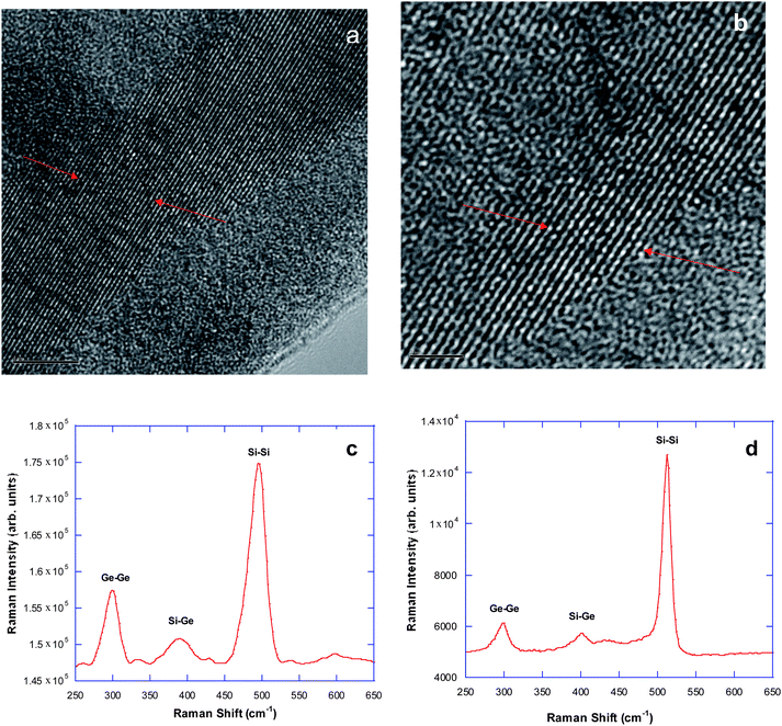 (a) HRTEM image of a “Er-surface enriched” SiGe NW (scale bar = 5 nm); (b) HRTEM image of another NW (scale bar = 2 nm); (c) Raman spectrum of the NWs after annealing in N2 at 600 °C; (d) Raman spectrum of the NWs after annealed in N2 at 700 °C.