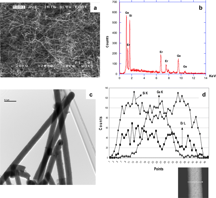 (a) SEM image of the “Co-deposited Er & Si” Ge core NWs; (b) EDX spectrum of the NWs shows the concentration of Er & Si is higher than that of “sandwich” NW under similar preparation conditions; (c) TEM image of the NWs; (d) EDX linescans of the NW shown in the inset indicate that the NW has a Ge-rich core and a Si & Er rich shell.