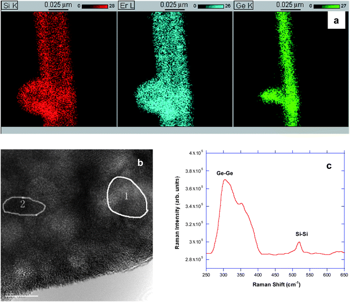 (a) Elemental maps of a single “Co-deposited Si & Er” NW (scale bars (top) are 25 nm for each); (b) HRTEM of the NW surface. Two regions are identified: area 1(majority), with a lattice constant of 3.19 Å (corresponding to (111) orientation Si0.45Ge0.55); area 2 (random) with a lattice constant of 2.79 Å close to that of (321) orientation cubic Er2O3 (2.82 Å); (c) Raman spectrum of the “Co-deposited Si & Er” Ge core NWs.