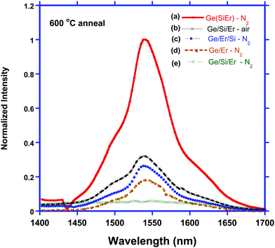 Room temperature photoluminescence (PL) spectra of all types of NWs. (a) PL of “Co-deposited Si & Er” Ge core NW annealed in N2 at 600 °C; (b) PL of “Er-surface enriched” SiGe Structure NW annealed in air at 600 °C; (c) PL of “sandwich” structure NW annealed in N2 at 600 °C; (d) PL of Er-doped Ge NW annealed in air at 600 °C; (e) PL of “Er-surface enriched” SiGe Structure NW annealed in N2 at 600 °C (λex = 488 nm at 200 mW).