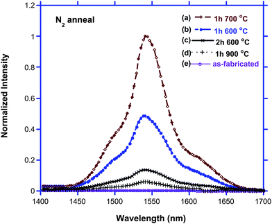 PL spectra of “Co-deposited Si & Er” Ge core NWs. (a) PL of 1 h Si & Er co-deposition NW annealed in N2 at 700 °C for 1 h; (b) PL of 1 h Si & Er co-deposited Ge NW annealed in N2 at 600 °C for 1 h; (c) PL of 2 h co-deposited NW annealed in N2 at 600 °C for 1 h; (d) PL of as-fabricated NW (λex = 488 nm at 200 mW).