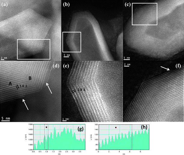 (a)–(c) Aberration-corrected STEM-HAADF image recorded from a MoS2 nanotube with various caps, (d)–(f) The close-up view of the images of the nanotubes shown in (a), (b) and (c) is revealed in (d), (e) and (f), (marked by the box), (g) line profile of the nanotube shown in (e) revealing the Mo–Mo atmoic distances to be close to 2.8 Å, (h) the line profile of the layers of the nanotube is shown in (f), The white arrows shown in (d) and (f) reveal the corners of the nanotubes, where the last atomic MoS2 layer appears to be discontinuous.