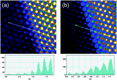 Artificially coloured Cs corrected STEM micrographs: a) raw data and b) simulated image. The intensity profiles (arbitrary units) corresponding to the line drawn on the figures are also presented.