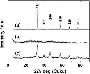 XRD patterns of samples synthesized by HT process: (a) without oleic acid at 120 °C; (b) with oleic acid at 120 °C; and (c) with oleic acid at 200 °C.