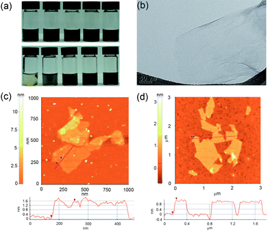 (a) Photographs of SRGO dispersions of various organic solvents (top) from left: ethanol, DMF, DMSO, THF, and acetone (1 mg mL−1) and various concentrations in DI water (bottom) from left: 0.05, 0.5, 1, 2, and 10 mg mL−1, (b) TEM image of SRGO, and AFM images of (c) SGO and (d) SRGO.