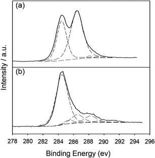 The C1s XPS spectra of (a) GO and (b) SRGO.