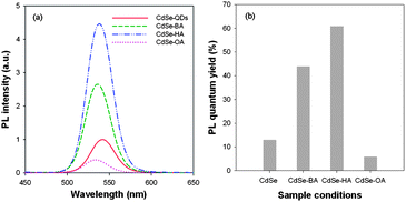 (a) Room temperature PL spectra of as-grown, n-BA, n-HA and OA capping molecule modified CdSe nanocrystals; (b) PL quantum yield of CdSe nanocrystals versus capping molecules.