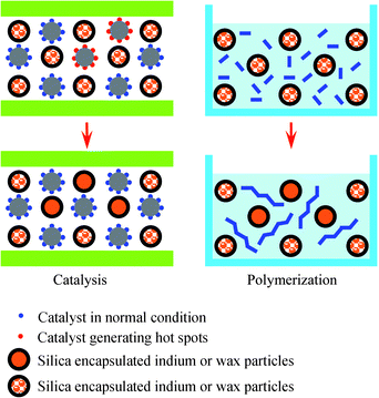 Controlling thermal runaway of heterogeneous catalytic reaction (L) and polymerization (R) using encapsulated nanoparticles of phase change materials.