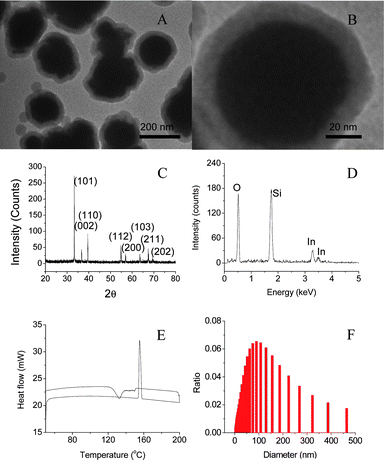 TEM image (A), high-resolution TEM image (B), XRD result (C), EDX result (D), DSC curve (E), and size distribution (F) of the encapsulated indium nanoparticles.