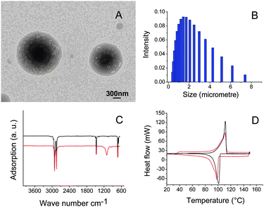 TEM image (A), size distribution (B), FT-IR spectra, and DSC curve (red curve) of silica encapsulated polyethylene wax particles. DSC curve of polyethylene is shown as black curve in (D).