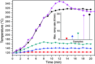 Reaction time dependent temperature at different amount of nano-PCM and Pt/SiO2 catalyst: 0 g of nano-PCM and 10 mg of catalyst diluted in 1 g of SiO2 (circle) or 1 g SiC (diamond); 1 g of nano-PCM and 50 mg of catalyst (down triangle), 1 g of nano-PCM and 30 mg of catalyst (up-triangle), 1 g of nano-PCM and 1 mg of catalyst (square). The ramp rates at different amount of nano-PCM and catalyst (inset).