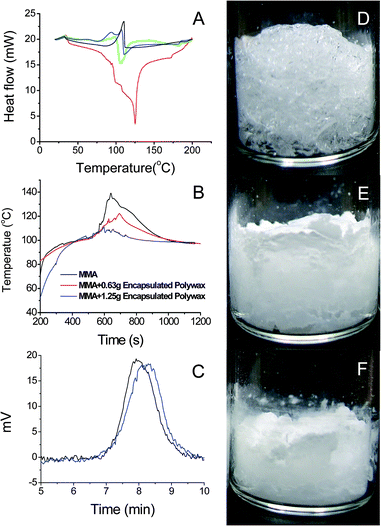 DSC curves of polyethylene (black); adiabatic polymerization of 2 mg MMA (red), 2 mg MMA with 2.5 mg (green) or 5.0 mg (blue) silica encapsulated polyethylene nanoparticles; the temperature rises of 1 g MMA (black), 1 g MMA with 0.63 g (red) or 1.25 g (blue) silica encapsulated polyethylene nanoparticles when temperature is maintained at 80 °C (B); the molecular weights of PMMA with (black) and without (blue) silica encapsulated polyethylene nanoparticles from gel permeation chromatography (C); morphologies of products from three reactions, where the images from left to right correspond to no nanoparticles (D), 0.63 (E) and 1.25 g (F) nanoparticles, respectively.