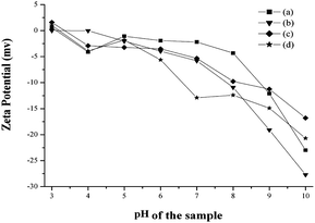 Zeta potential of hydroxyapatite samples; (a) HAP (b) HAPAC (c) HAPTAT (d) HAPCIT.