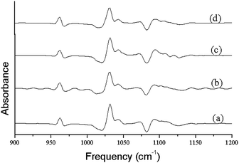 The second order derivative plots obtained from FT-IR spectra shown in Fig. 3.