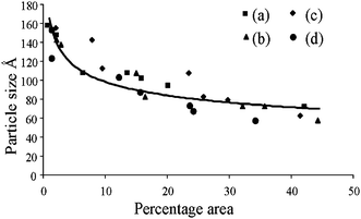 Relationship plot between crystalline size (from XRD patterns) and percentage area (from FT-IR spectra) of different hydroxyapatite samples; (a) without ligand, (b) acetic acid, (c) tartaric acid, (d) citric acid.