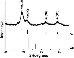 XRD pattern of Co–Au NPs with reference peaks for Co and Au.