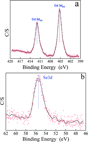 XPS patterns of the hollow CdSe nanospheres: (a) Cd 3d5/2 and (b) Se 3d.