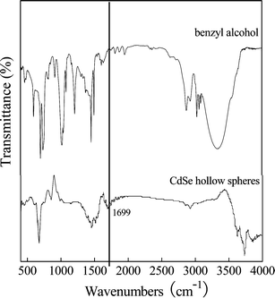 IR spectra of the hollow CdSe nanospheres and benzyl alcohol.