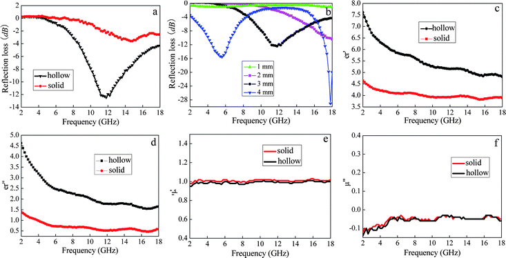 (a) Reflection loss of hollow and solid CdSe nanostructures vs. frequency. (b) Reflection loss of hollow samples with different thicknesses. The frequency dependence of the (c) real and (d) imaginary parts of complex permittivity. The frequency dependence of the (e) real and (f) imaginary parts of permeability.