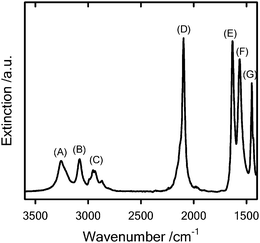 FT-IR spectrum of the azide-terminated azo initiator 5. The different labels correspond to: (A and B) 3257 and 3079 cm−1 (N–H) stretching vibration, (C) 2987–2865 cm−1(C–H) stretching vibration, (D) 2097 cm−1 (–N3) antisymmetric stretching vibration, (E) 1631 cm−1 (CO) stretching vibration – amide I, (F) 1564 cm−1 (N–H) bending vibration, amide II, (G) 1447 cm−1 (C–H) bending vibration.