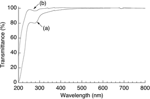 Transmittance curves of the films of (a) 4 and (b) PVA.