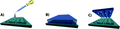 Outline for the preparation of poly[(mercaptopropyl)methylsiloxane] (PMMS) stamps: A) drop casting of thiol-ene mixture onto a patterned hard surface; B) photopolymerization at 365 nm, and C) peeling of patterned soft stamp. Reproduced by permission of WILEY-VCH from ref. 80: Campos et al., J. Adv. Mater., 2008, 20, 3728–3733. DOI: 10.1002/adma.200800330.